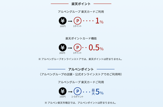 最大6 5 アルペングループ楽天カードの特徴 楽天カードとの違い