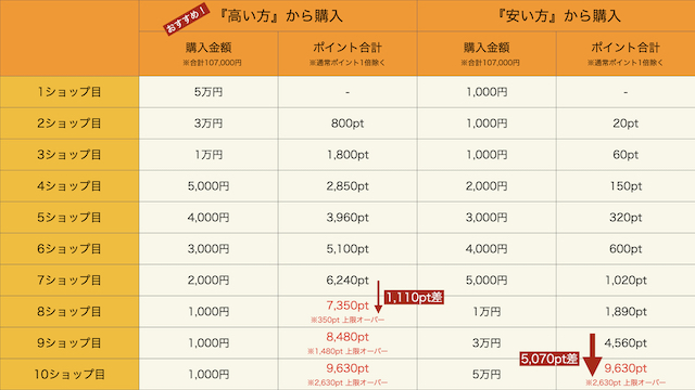 安い方から？高い方から？】楽天 お買い物マラソンの買う順番とは